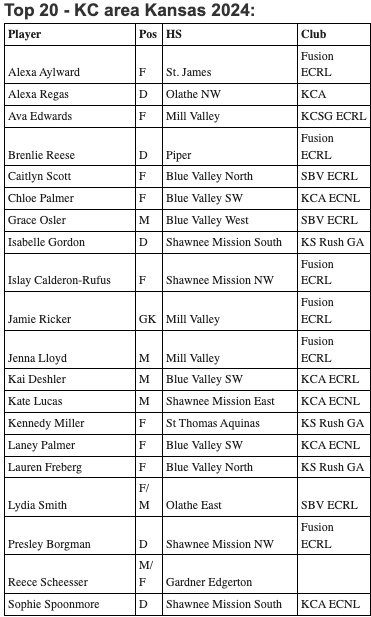 Congrats Top 20 KC (KS) Class of 2026 Girls Soccer Players!
Check the entire 🧵
hssoccerkc.blogspot.com/search?updated…