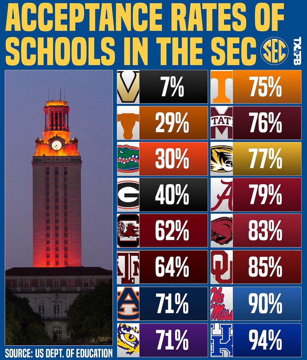 Acceptance rates of every #SEC school. Which of these numbers surprises you the most?

(graphic via <a href="/txfblife/">Texas Football Life</a>)