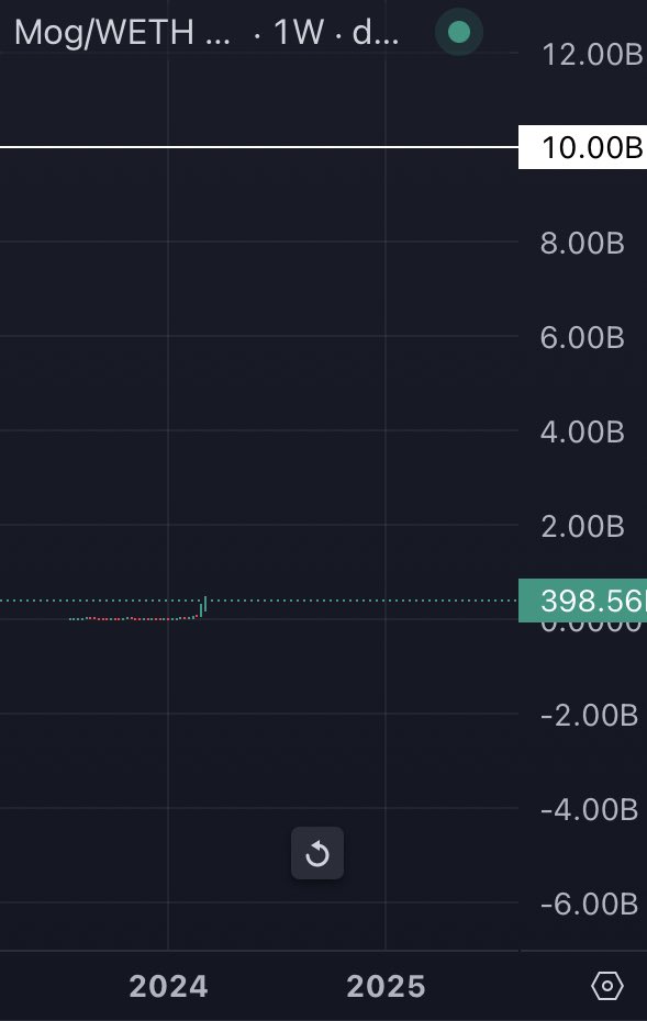 Day 7 of posting the $MOG chart everyday until it hits $10B