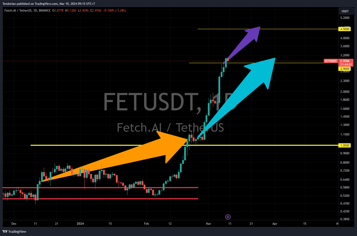 EvilPanda's tweet photo. Next target for $FET is $4.50, nothing to worry about, I just realised that the supply is actually decreasing, which of course is good for the tokenomics. So more upside can be expected. https://t.co/qbXuEc8l2H