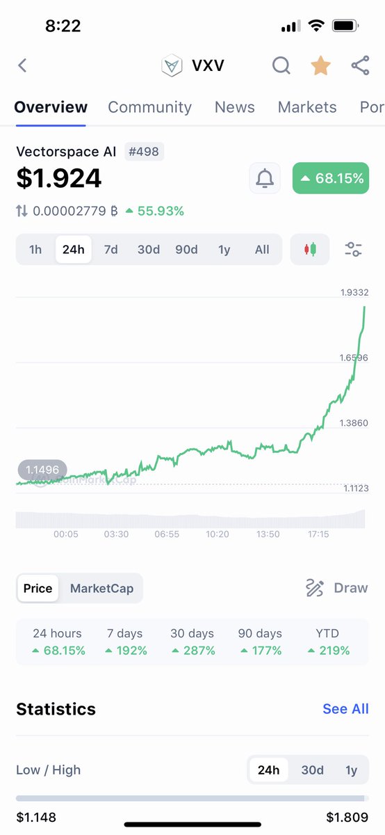 BeverlyHills28's tweet photo. $VXV killing it 😂 hold for 3 digits folks. https://t.co/s95HyYm8fX