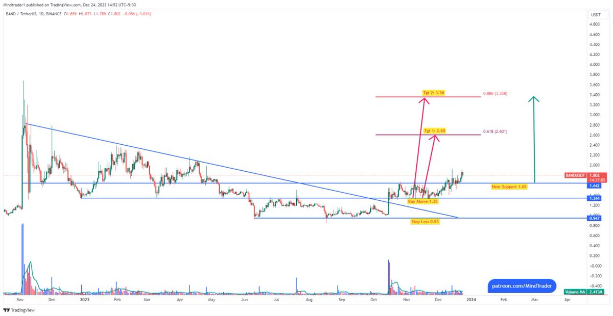 mindandtrading's tweet image. #band : First target done, High 2.70 so far. #BandProtocol