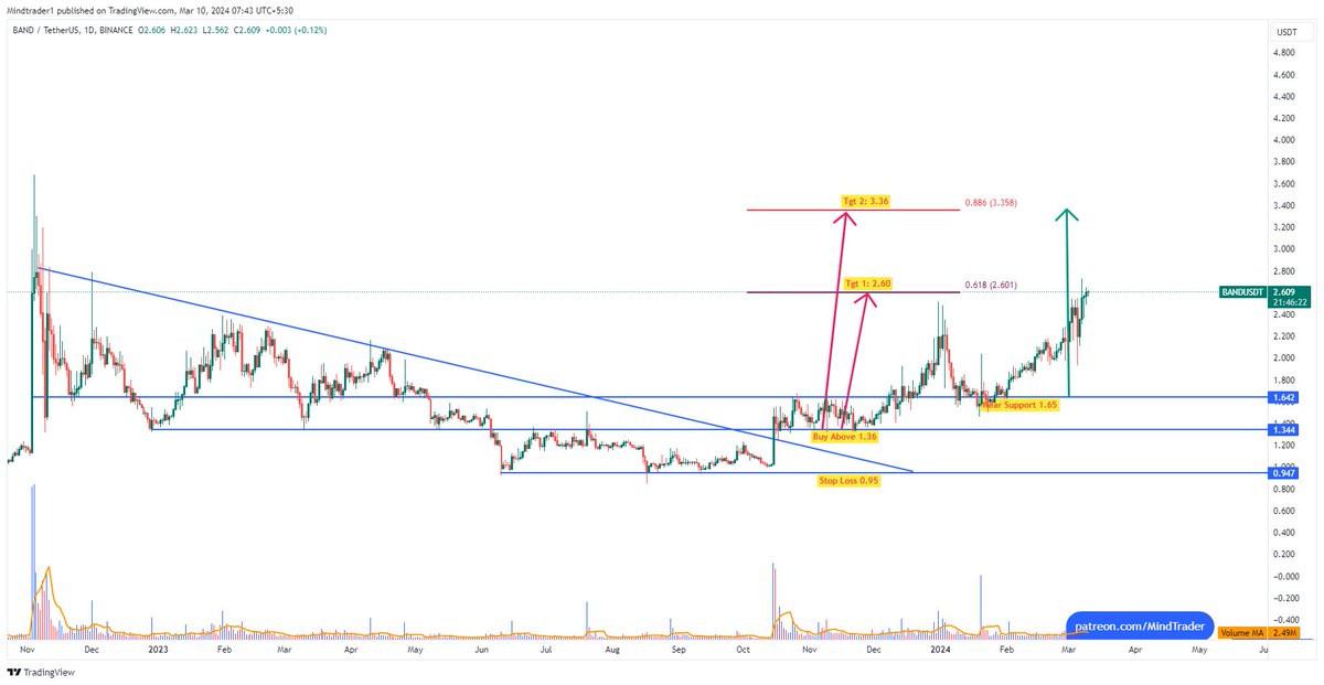 mindandtrading's tweet image. #band : First target done, High 2.70 so far. #BandProtocol