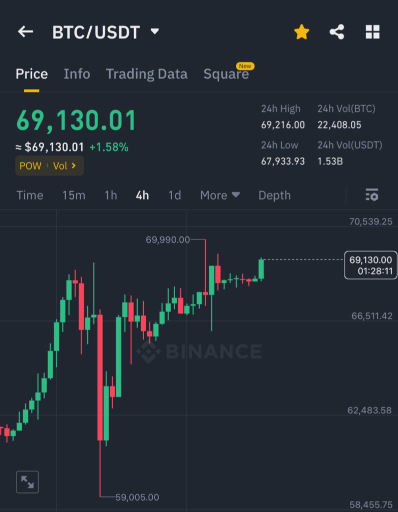 BITCOIN IS BACK ABOVE $69,000 🔥

NEW ALL TIME HIGH IS COMING !!