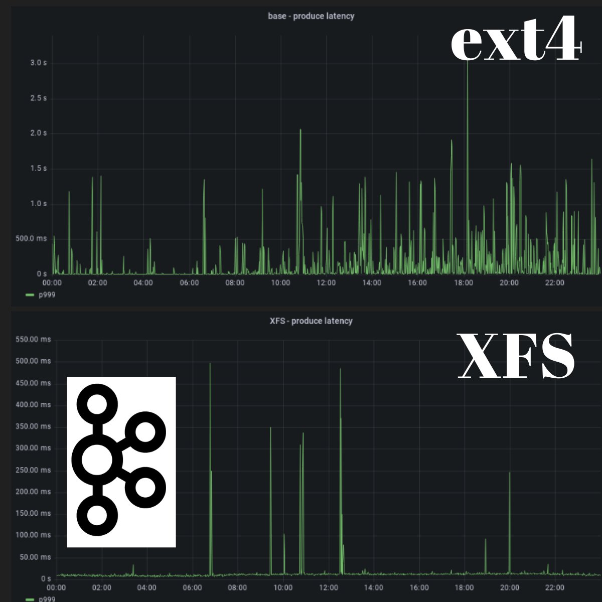I love reading such detailed technical articles, those guys took Kafka apart and managed to understand the cause of their 3 seconds write latency in Kafka producers. Turns out it was caused by the flush/commit of the ext4 file system journal metadata. Of course doesn't mean ext4