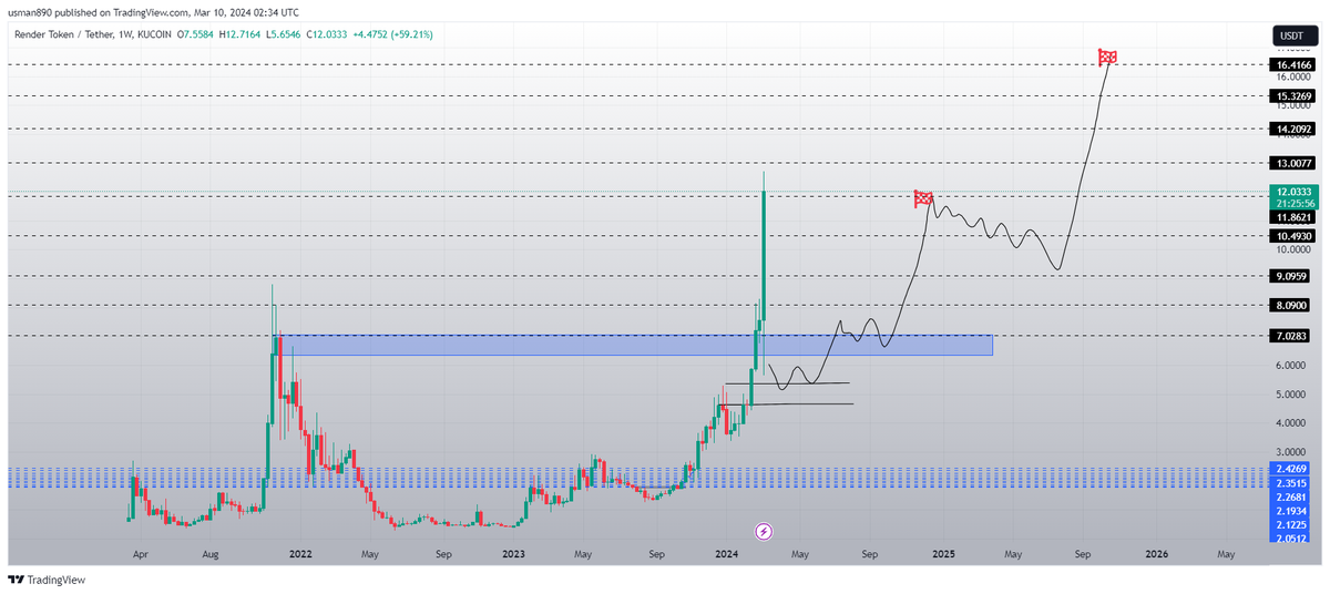 $rndr tp1 hit ✅soon 25$