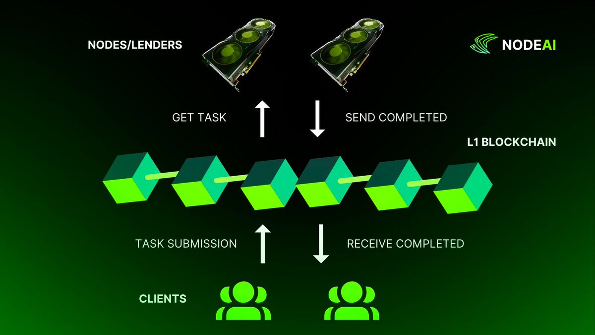 BlocksNThoughts's tweet image. 💾 NODE AI 💾 $GPU

Forward
🌐One tremendously difficult aspect for tech startups and open-source researchers is the highly limited GPU supply available to them. The post-COVID-19 world finds itself in short supply, and they are incredibly expensive. Big companies, such as Meta,…