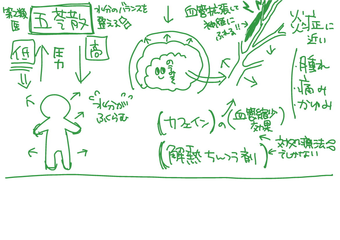 昨日クリスタ会の中で栄養学的な話にもなった時のまとめ画像置いとくね、五大栄養素の話と体に良くないものの話、医薬品分類の話、五苓散の話 