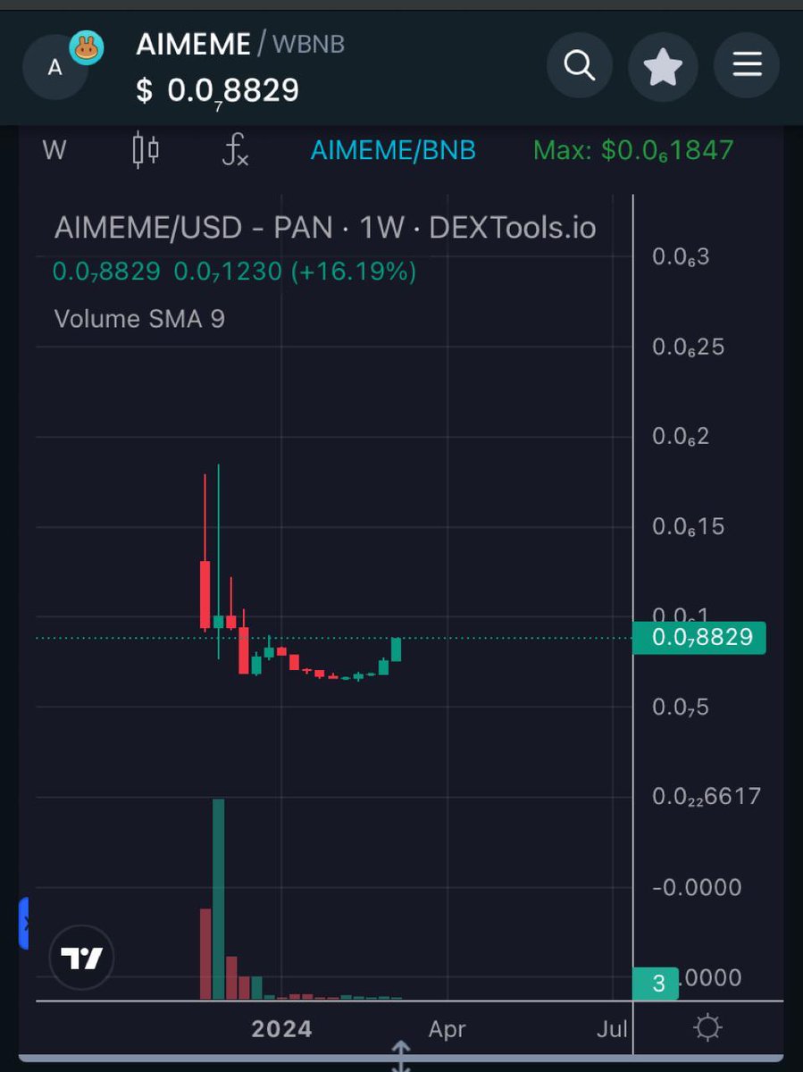 AIMEMETOKEN's tweet photo. Weekly chart looks bullish. $AIMEME gaining traction taking advantage of AI + Meme sectors. We have the best of both the worlds.

$AIMEME $WIF $PEPE $MEME $FLOKI $MYRO $BONK $SHIB $DOGE https://t.co/y7zxzPiW0r