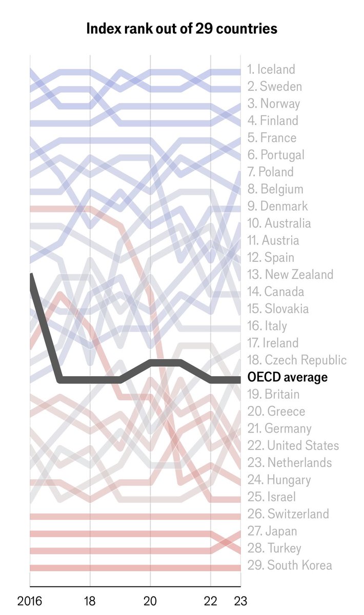 VRubioMarquez's tweet photo. Interesante “Índice del Techo de Cristal” de @ECONdailycharts @TheEconomist que muestra los países donde las oportunidades profesionales para las mujeres son mayores. Islandia a la cabeza por segundo año consecutivo. https://t.co/df0MYeHn5J
