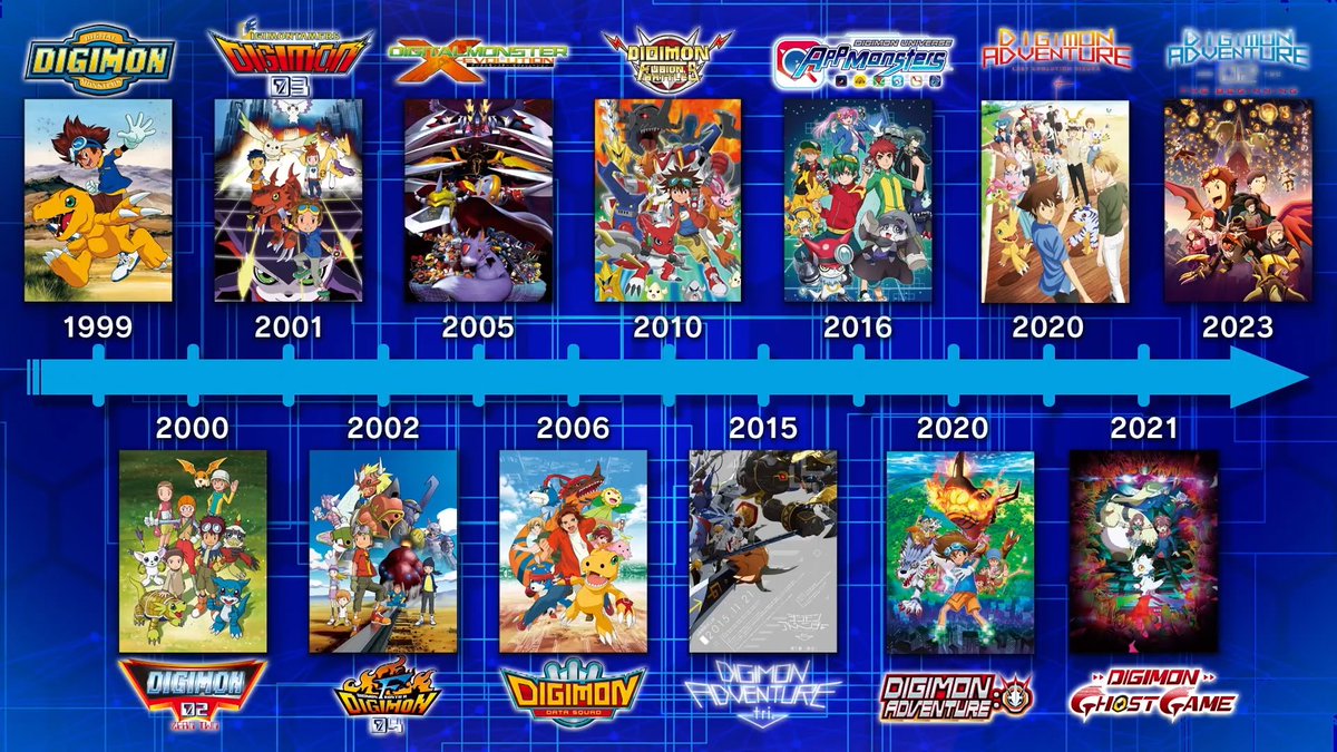WithTheWill's tweet photo. The history of Digimon animation over 25 years. https://t.co/mrkCxro5Zm