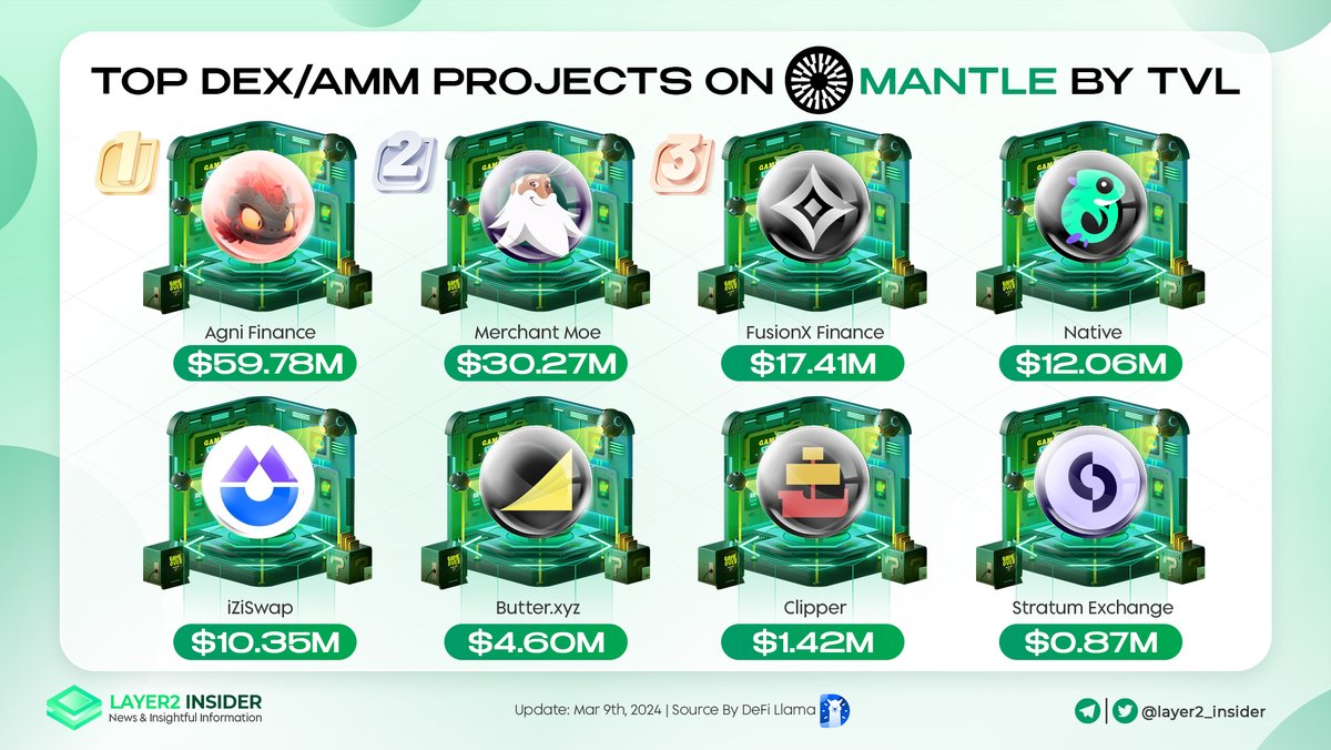 layer2_insider's tweet photo. 🌐 Explore the @0xMantle ecosystem's finest DEX/AMM projects, where trading meets unparalleled innovation! 🚀

Unleash the power of seamless swaps and liquidity provision with the top players shaping the future of #DeFi 💫

#Mantle #MNT $MNT #DEX https://t.co/3IS7LyoEU9