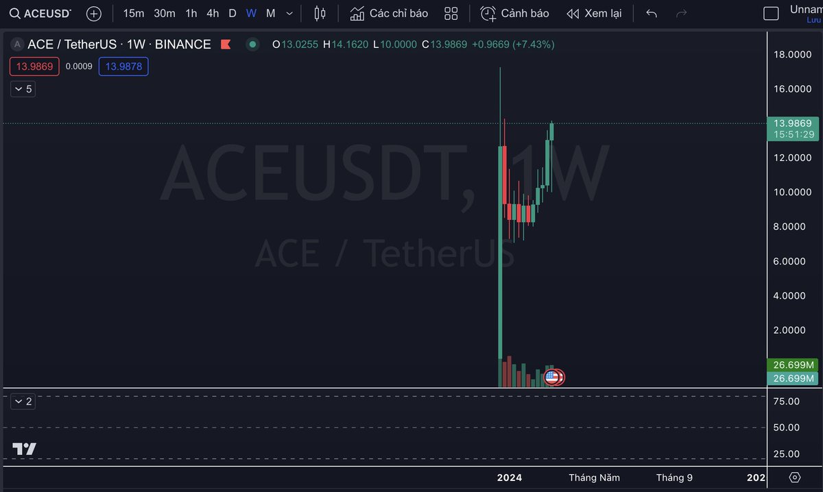 Hai12xVentures's tweet photo. Còn trend #game nữa nhắc rất nhiều rồi anh em nhé.
#Bigtime #ACE #Pixel đều chạy.
Riêng $ACE sắp vượt đỉnh rồi đấy, anh em nhớ tagets spot trên 15$.
Futures chốt 13,7 đế 15,7 nhé
$Pixel chắc 1,2$ trở lên

#Bigtime chốt 1 nửa ở vùng 0,78 đến 0,96 còn lại chờ phá đỉnh nhé!

Đăng mãi cũng chán, vẫn 2 tháng dòng dã nhắc anh em nắm chắc altcoin tháng 3 tháng 4 này!

Thêm Chút #JTO cũng chờ phá 4$ nhé