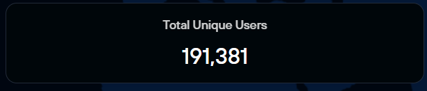 SentinelP2P's tweet image. With the total unique user count nearing 200k, Sentinel has 10 months remaining to reach the goal of 1 million unique users

stats.sentinel.co

More Web 3 ecosystems like @DecentrNet are building dVPNs on Sentinel's protocol, and the Web 3 userbase is rapidly increasing.