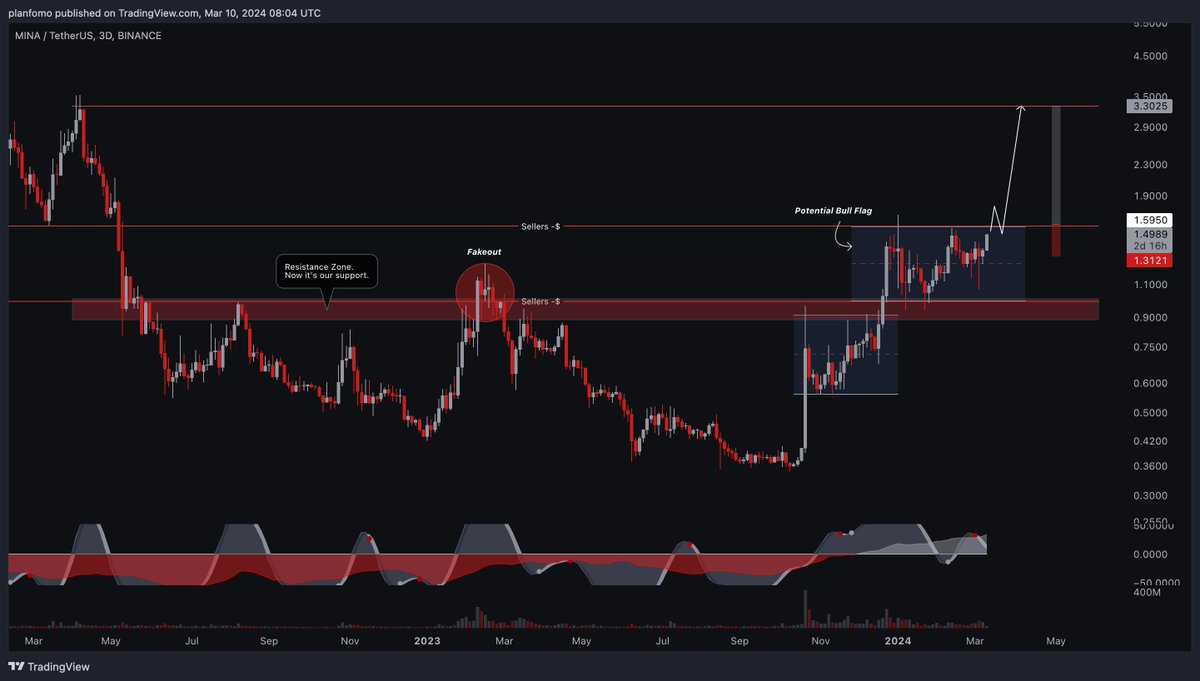 planfomo's tweet image. $MINA #MinaProtocol formed a bull flag and it looks like it&apos;s preparing for another leg up. Full send after a breakout. The next target is $3.3025.