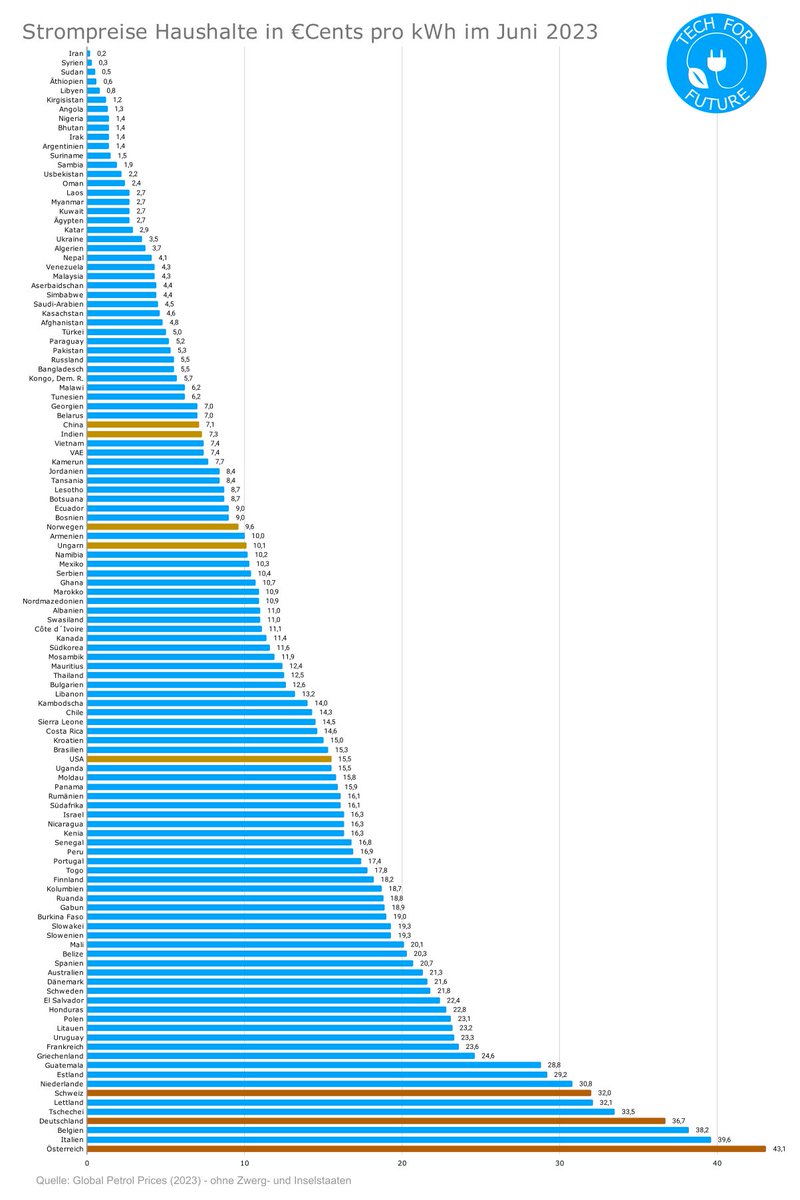 tech_for_future's tweet image. Hurra! Deutschland ist nicht mehr Weltmeister bei teuren #Strompreisen
Wir sind jetzt auf Platz 4.
1/7