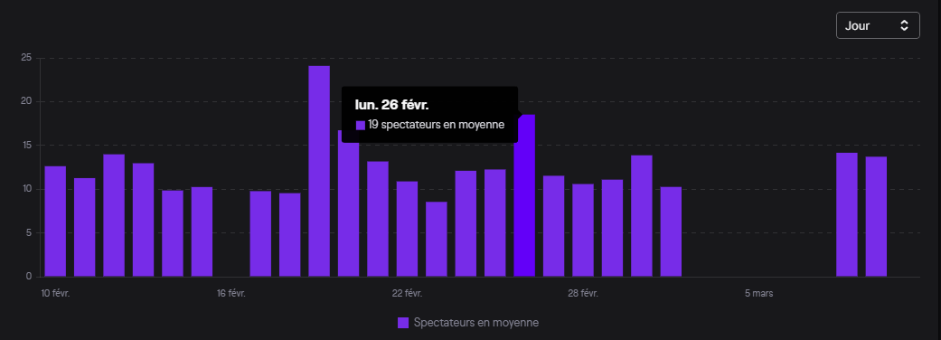 Usagie_'s tweet photo. Mon objectif sur Twitch en 2024, c'est d'atteindre les 20 spectateurs constants
En ce moment, je tourne à 10-15 avec des piques à 17-19 parfois, j'y crois 😇 https://t.co/boKynHeMIz