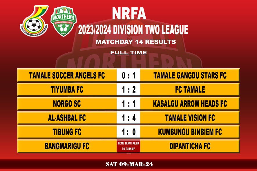 Full time results for yesterday’s matches…

#NRFADiv2Lwk14
#TheStarrsLiveHere
#NRFACommunications