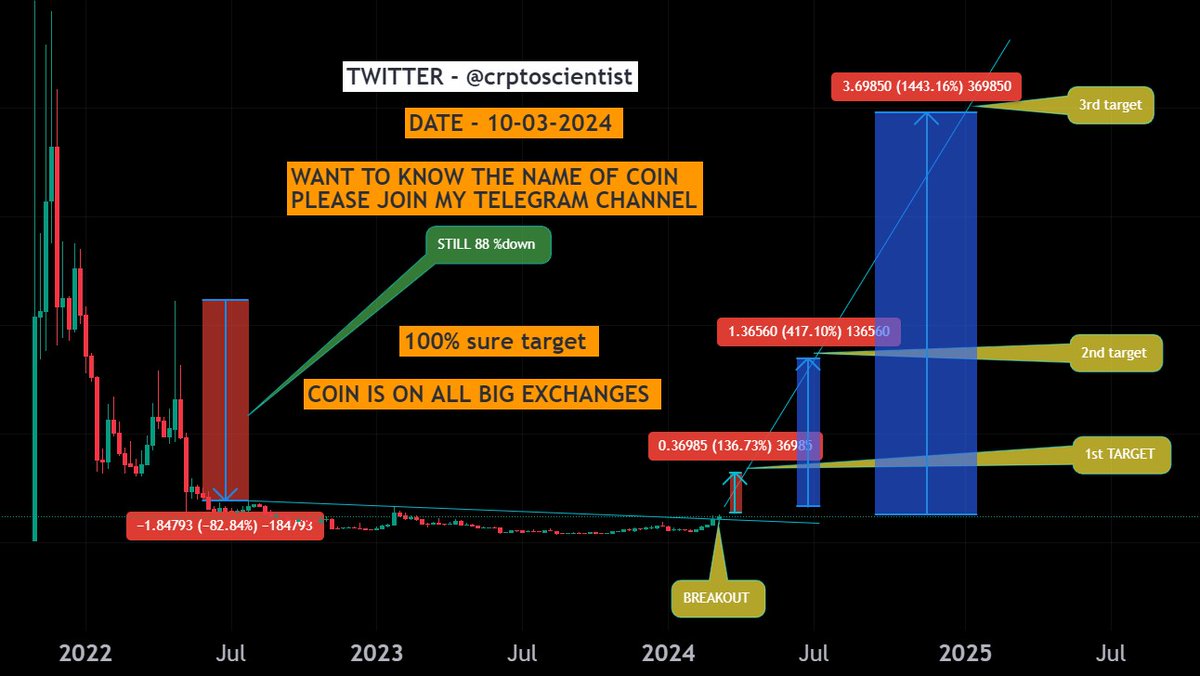 crptoscientist's tweet photo. JOIN MY TELEGRAM CHANNEL FOR NAME OF THIS COIN .....
$BTC $ETC $ETH $ADA $SHIBA $DOGE #CRYPTO #TRENDING #ELON #BNB #BINANCE #MEMECOINS #FLOKI #xrp #learncrypto #crptoscientist #cryptoscientist  #coins #bitcoin #eth https://t.co/ZMycwtNw2r