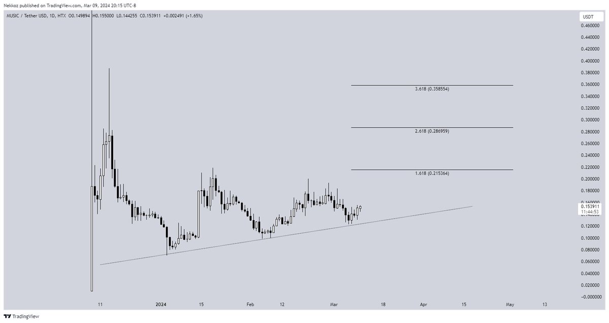 Spoke about $GALA for a minute now, it's an older project back in 2021 and on every major exchange now. It's ecosystem coin $MUSIC is also on several major exchanges like Huobi.

Zooming out a bit, GALA hit my T1, aiming for the other 2 targets to be met soon with gamefi ripping.