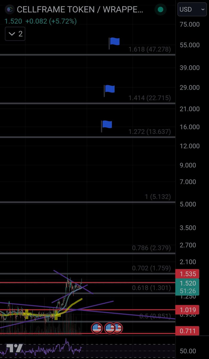 Say goodbye to $1.5 per $CELL everyone 👋

We're going much higher and we're just getting started. #100xgem 

Targets #Bullrun2024 2024

• $13
• $22
• $47
• $150+ (2025)

#quantumproof blockchain for the future!