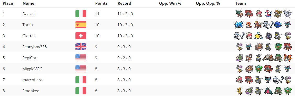 I won the ~200 players SpearPillar S/V Cart Tour #18 using one of my favourite ever pokemon Frosmoth. When he was introduced in gen8 it was held back by its typing, but with tera i saw a chance to use and he was incredibly good! Thank you <a href="/SpearPillarTour/">SpearPillarVGC</a> for hosting.