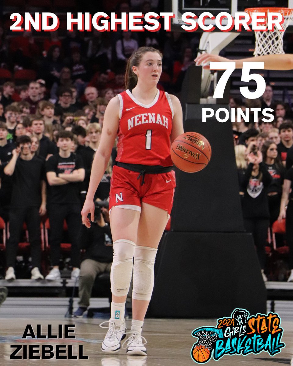 Allie Ziebell of Neenah High School scored 75 points over two games to become 2nd for most points in the Division 1 State tournament !! #wiaagb