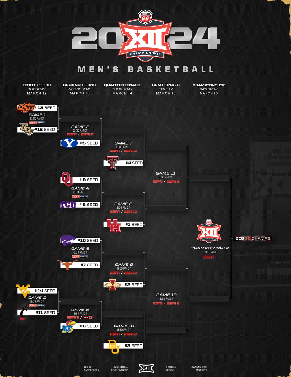 In the meantime... we have an OFFICIAL bracket for the 2024 Phillips 66 Big 12 Men's Basketball Championship.