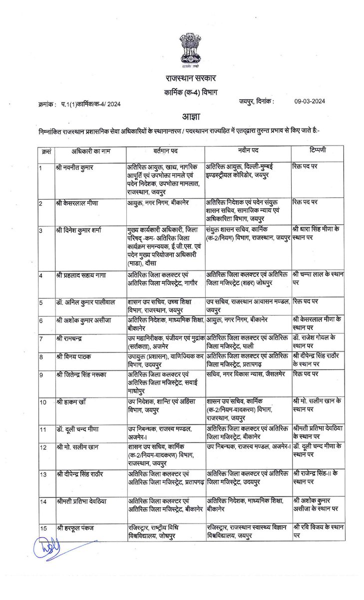 TheNagariMedia's tweet image. #Jaipur: 50 RAS के तबादले, कार्मिक विभाग ने जारी किए आदेश
#BreakingNews #RASTransfer @RajGovOfficial #TheNagariMedia