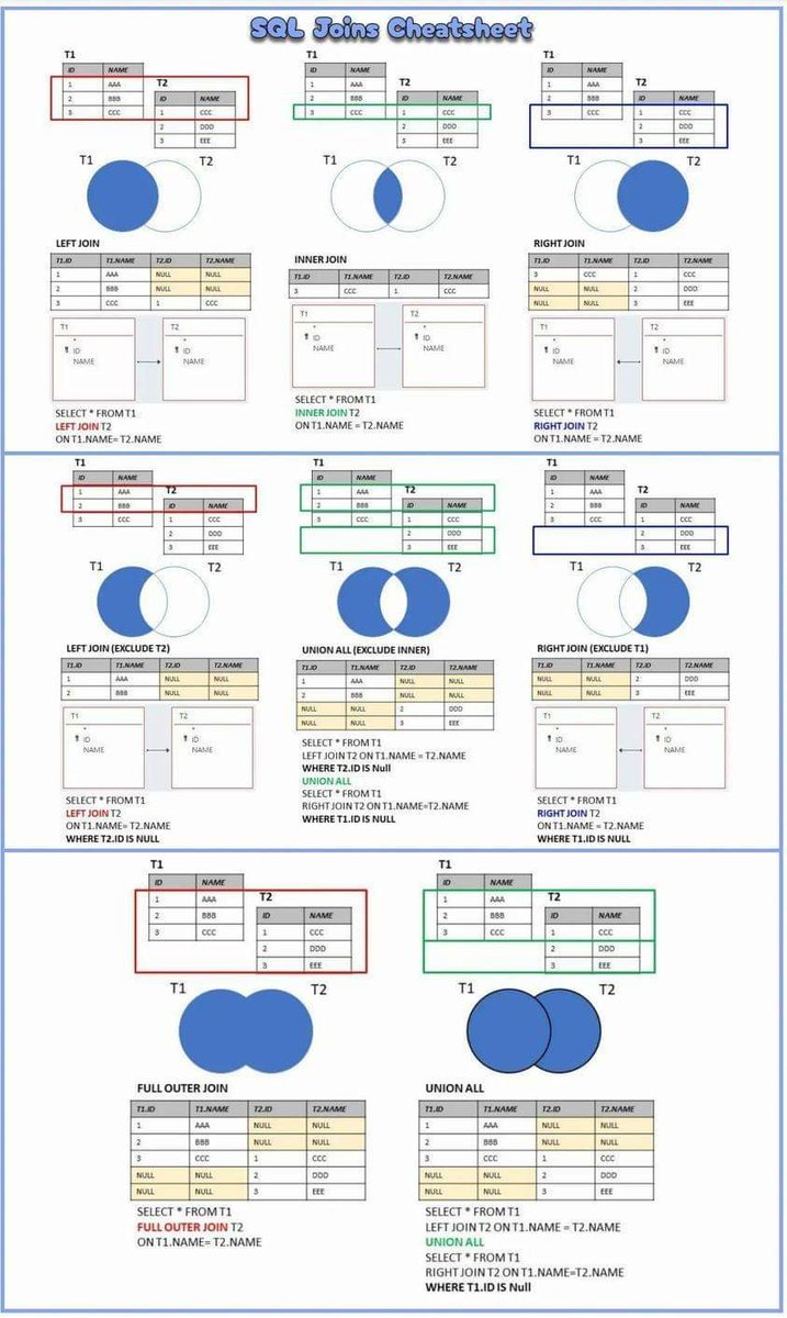 tut_ml's tweet photo. Best SQL Courses-https://t.co/ZRJT0vVQah
@KirkDBorne
#MachineLearning #100DaysOfCode #100DaysOfMLCode #Python #javascript #Serverless #womenwhocode #cybersecurity #CodeNewbie #DataScience #DEVCommunity #BigData #Analytics #pythonprogramming #OpenAI #PowerBI #lGenAI #SQL #SqLArt https://t.co/3vTbEjzusQ