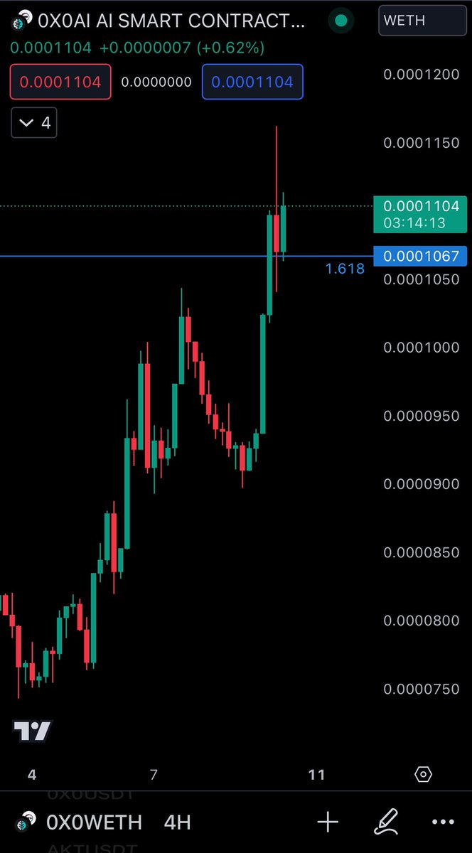 CryptoCX1's tweet photo. My last tweet was slightly innacurate. But we’re going to $4 and mid cycle we’ll all be swapping shitters anonymously on @0x0exchange 

Fourth amendment target reached and acting as support on LTF. #0X0 https://t.co/Q7K56UEbdb