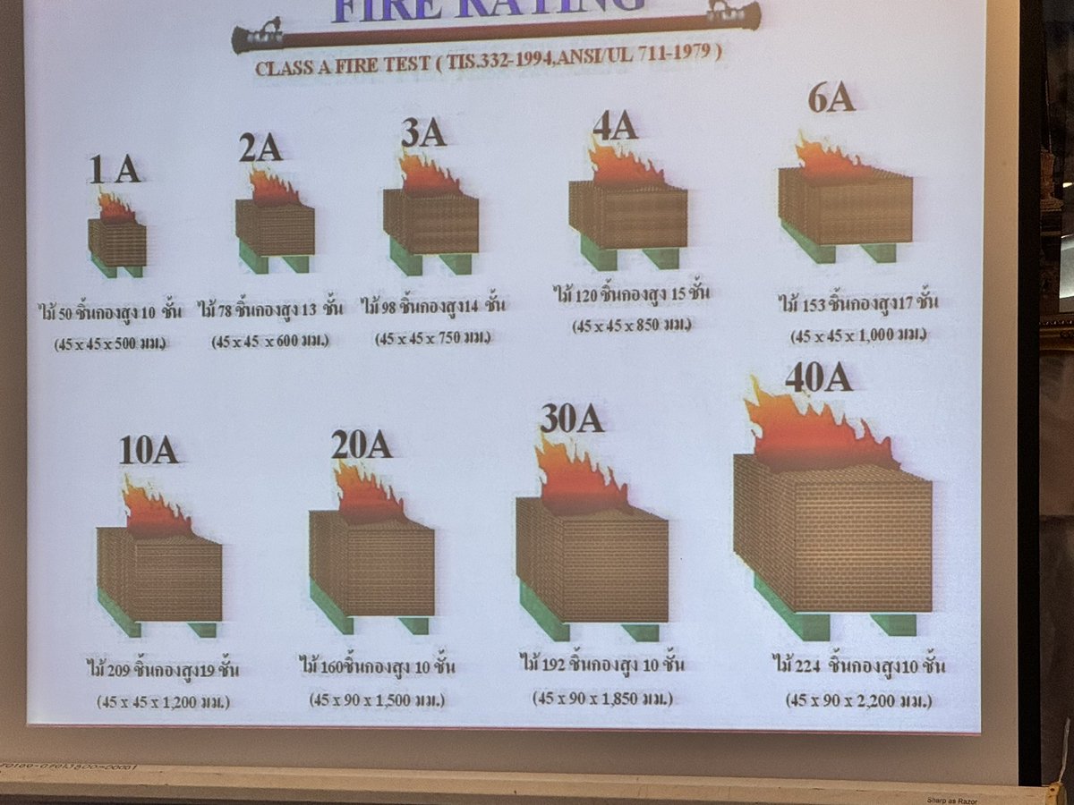 e20ive's tweet image. 🔥ถังดับเพลิงที่เป็นข่าวระเบิดเป็น ถังเป็นก๊าซ CO2 ไม่ใช่ ถังดับเพลิงเคมีแห้ง ที่มีอยู่ตามบ้านเรือน ดังนั้นประชาชนควรทำความเข้าใจให้ถูกประเภท
🔥A คือ ของแข็ง B คือ ของเหลว ถังขนาด 15 ปอนด์ ดับไฟได้ 20 วินาที (สังเกตุข้างถังดับเพลิง)#BasicFirefightingTraining #อบรมดับเพลิงขั้นต้น