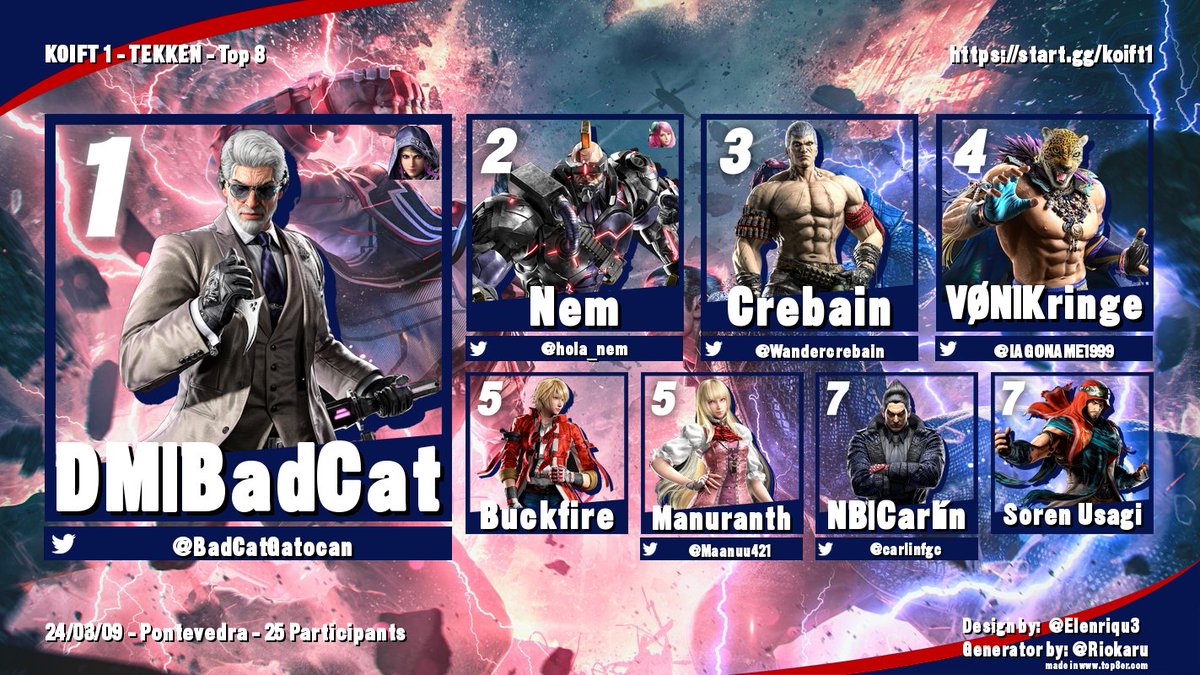 Felicidades ao top 8 do KOIFT 1, celebrado onte en <a href="/gaming_troop/">Gaming Troop 🎮 💙</a> 

🥇 <a href="/BadCatGatocan/">DM | BadCat</a> 
🥈 <a href="/hola_nem/">Nem</a> 
🥉 <a href="/Wandercrebain/">Crebain</a> 
🏅 <a href="/IAGONAME1999/">El Chorbo</a> 
🏅 Buckfire
🏅 <a href="/Maanuu421/">VF | Manuranth</a> 
🏅 @carlinfgc 
🏅 Soren Usagi

Esperamos que o disfrutarades, vemosnos no seguinte!