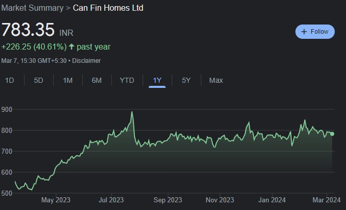 Fin 2024 share price