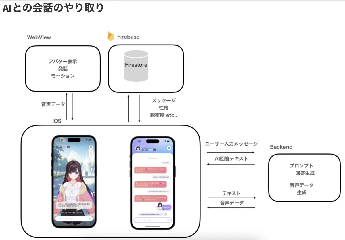 findy_tools's tweet image. 【#アーキテクチャ紹介】
「恋するAI」のアーキテクチャ・技術構成👫💕
開発ツールは、#XCode15 を採用
ライブラリ管理とモジュール管理:#SwiftPackageManager
CICD:#XCodeCloud
(✏️サイバーエージェント社(CyberAgentDevelopers)前澤さん)
developers.cyberagent.co.jp/blog/archives/…