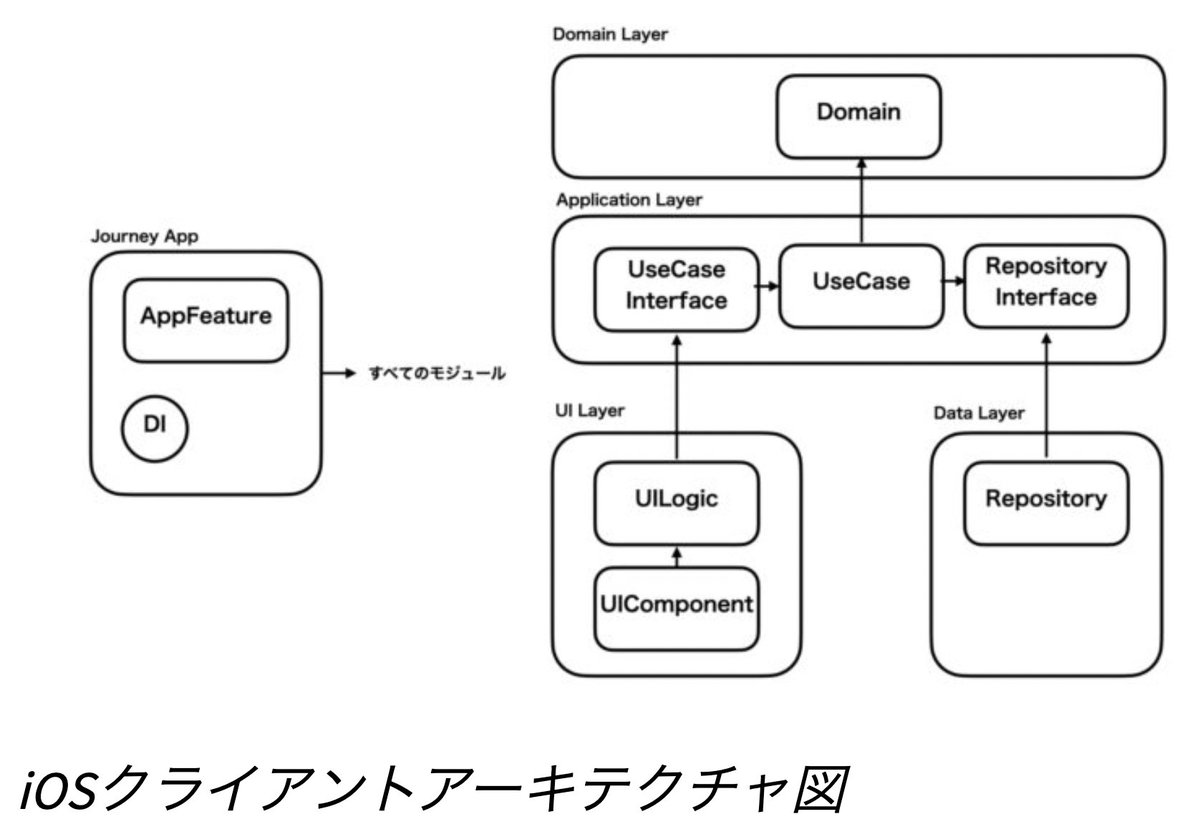 findy_tools's tweet image. 【#アーキテクチャ紹介】
「恋するAI」のアーキテクチャ・技術構成👫💕
開発ツールは、#XCode15 を採用
ライブラリ管理とモジュール管理:#SwiftPackageManager
CICD:#XCodeCloud
(✏️サイバーエージェント社(CyberAgentDevelopers)前澤さん)
developers.cyberagent.co.jp/blog/archives/…