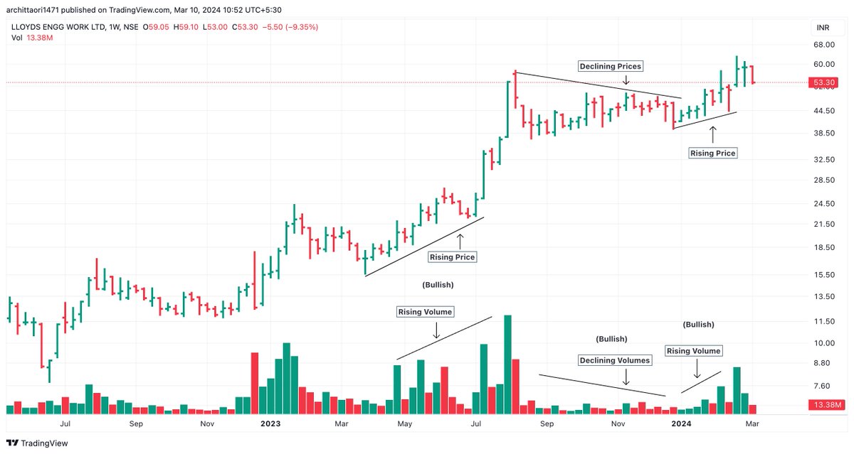 arc1471's tweet image. Concept - Volume Confirmation 

#LloydsEngineering 

Although volume of transactions cannot signal a trend reversal, it si important as a secondary confirmation of trend.

What i usually look for is 
  
- Rising Prices With Rising Volumes
- Declining Prices With Declining Volumes