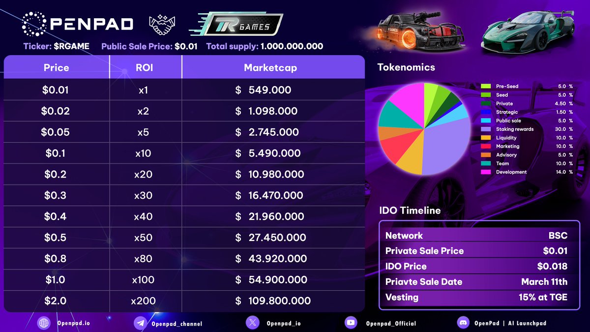 kaduhazz's tweet photo. 🎁GIVEAWAY 5 SLOT WHITELIST DỰ ÁN R GAMES TRÊN OPENPAD 🎁

1⃣-@R_GamesOfficial à tựa game đua xe với trên không gian vũ trụ với nhiều thể loại cạnh tranh như , PvE/PvP/Multiplayer.  
2⃣Ngoài ra, R Games còn là 1 nền tảng tổng hợp nhiều trò chơi được xây dựng dựa trên Unreal & Unity để hỗ trợ tương tác các NFT và nội dung AI.  
 👉Ngày tham gia: 11/03/2024 
 👉Giá IDO: $0.01 
        - Min 100$ max 1000$
       - TGE 15%, 4 tháng trả hết
 👉 Cách tham gia GA:
         -Theo dõi @kaduhazz , @R_GamesOfficial
         -Like & Repost bài viết này  
         -Cmt ví EVM và tag 2 người bạn vào bài viết  
         
  💪Deadline tham gia: 10h tối nay 10/03/2024 💪