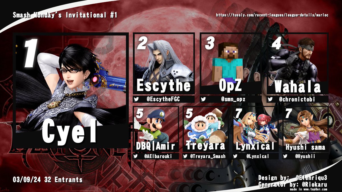 thank yall for those who played in smash mondays first invinational and a specail thanks to @Buddah__0 for streaming top 8 and some of the touney 7th @Hyushii 7th @Lynxical 5th @Treyara_Smash 5th @AElbarouki 4th @chronictobi 3rd @smn_opz 2nd @EscytheFGC 1st Cyel