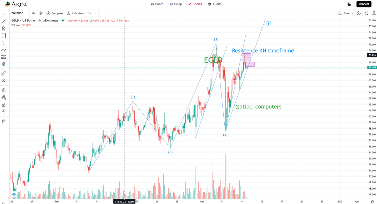 #EGLD 4H #price #action Sunday 10/03/2024 #resistence #Elliottwave 

Huge Resistence ahead or looking for 5 Eliott Wave

Like = You think Huge Resistence
Retweet = Looking for 5th Wave