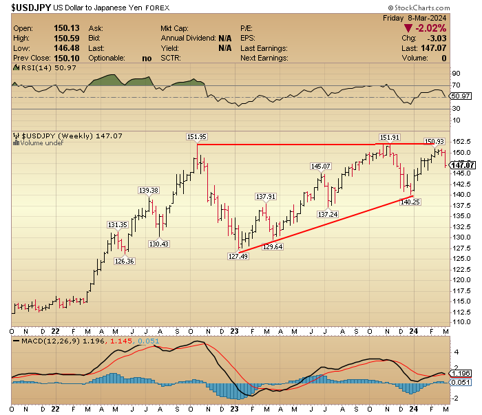CHARTISKING's tweet image. #USDJPY 
Now updated about all Major #FOREXPAIRS to our Members via #Passwordprotected post