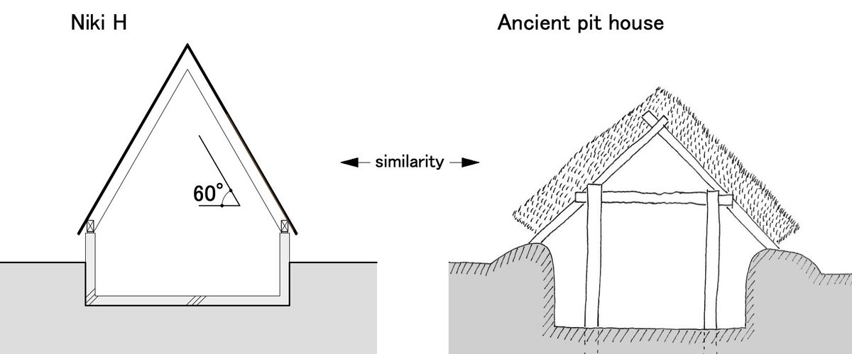 SunjayJK's tweet photo. It snows for 1/2 the yr in #Hokkaido; @stasjp designed a model sml #PitHouse there that can withstand the heaviest of #snowfall.
Created by installing a roof w/ 60° slope over RC foundation deeply rooted underground, its interior is filled w/ sunlight from 2 big triangle windows. https://t.co/3RAcyO5jHT