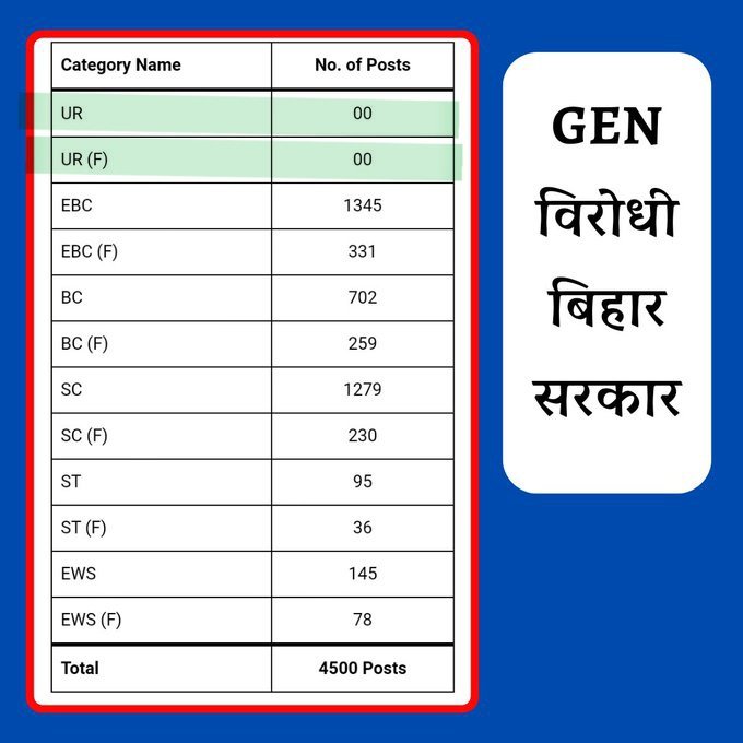 पहले जाति गणना करवाई,,
फिर आरक्षण बढ़ाया,,
अब सामान्य वर्ग के लोगों से नौकरी का अधिकार भी छीन रहे हैं!

ये बिहार सरकार का सामाजिक न्याय है,, या सामाजिक अन्याय??

#GEN_विरोधी_बिहार_सरकार 
#Justice4General