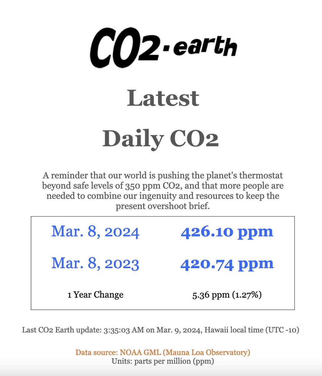 🌎📈 426.10 ppm #CO2 in the atmosphere on Mar. 8 2024 📈 Up 5.36 from 420.74 ppm one year ago 📈🌎 @NOAA Mauna Loa data: gml.noaa.gov/ccgg/trends/mo… 🌎 CO2.Earth Daily: co2.earth/daily-co2 🌎🙏 Pls. help make this global sustainability # visible 🙏