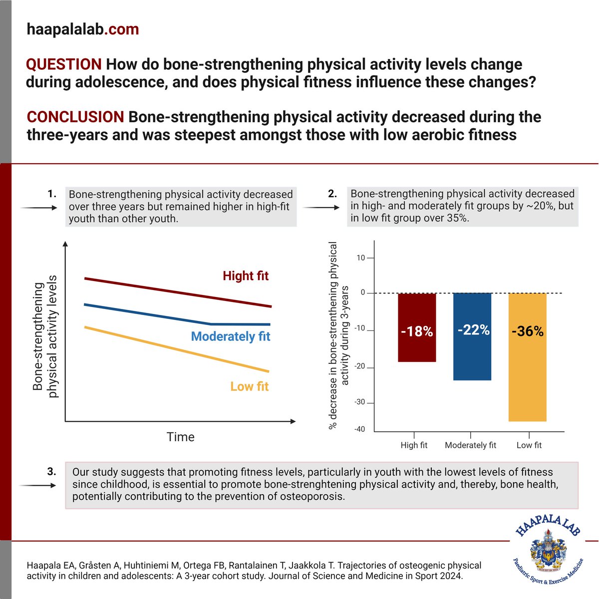 Adolescents with the lowest fitness and motor skill levels accumulate less bone-strengthening physical activity than others. The decline of such activity is also steepest in low fit youth. #osteoporosis #physicalactivity @ortegaporcel jsams.org/article/S1440-…