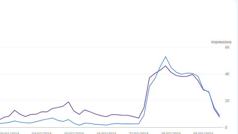sampatsharma865's tweet image. after 5 days of google update 🥲