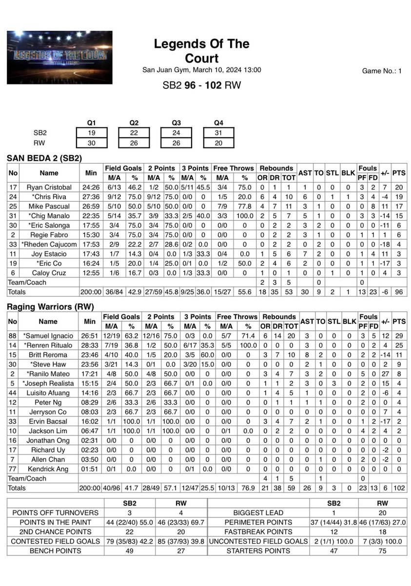 #LegendsoftheCourt 🏀

Final Score:

Raging Warriors 102-96 SBU2

Samuel Ignacio
29 Pts 63% FG 20 Reb 3 Ast

<a href="/RenrenRitualo14/">Renren Ritualo</a> 
25 Pts 6/17 3-FG 3 Ast

Britt Riroma
11 Pts 10 Reb 8 Ast

#Stats