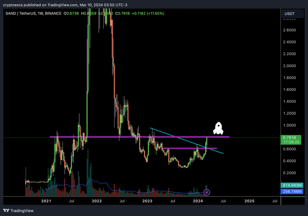 ukexca's tweet photo. Bir önceki bant kırılımlarımda Gaming coinlerine dikkat çekip roketleri ateşlemiştik

Şimdi haftalıkta direnç bölgelerine geldiler bu bölgelerin üzeri moon mission 

$SAND $MANA $AXS https://t.co/PYB7mkwAVO