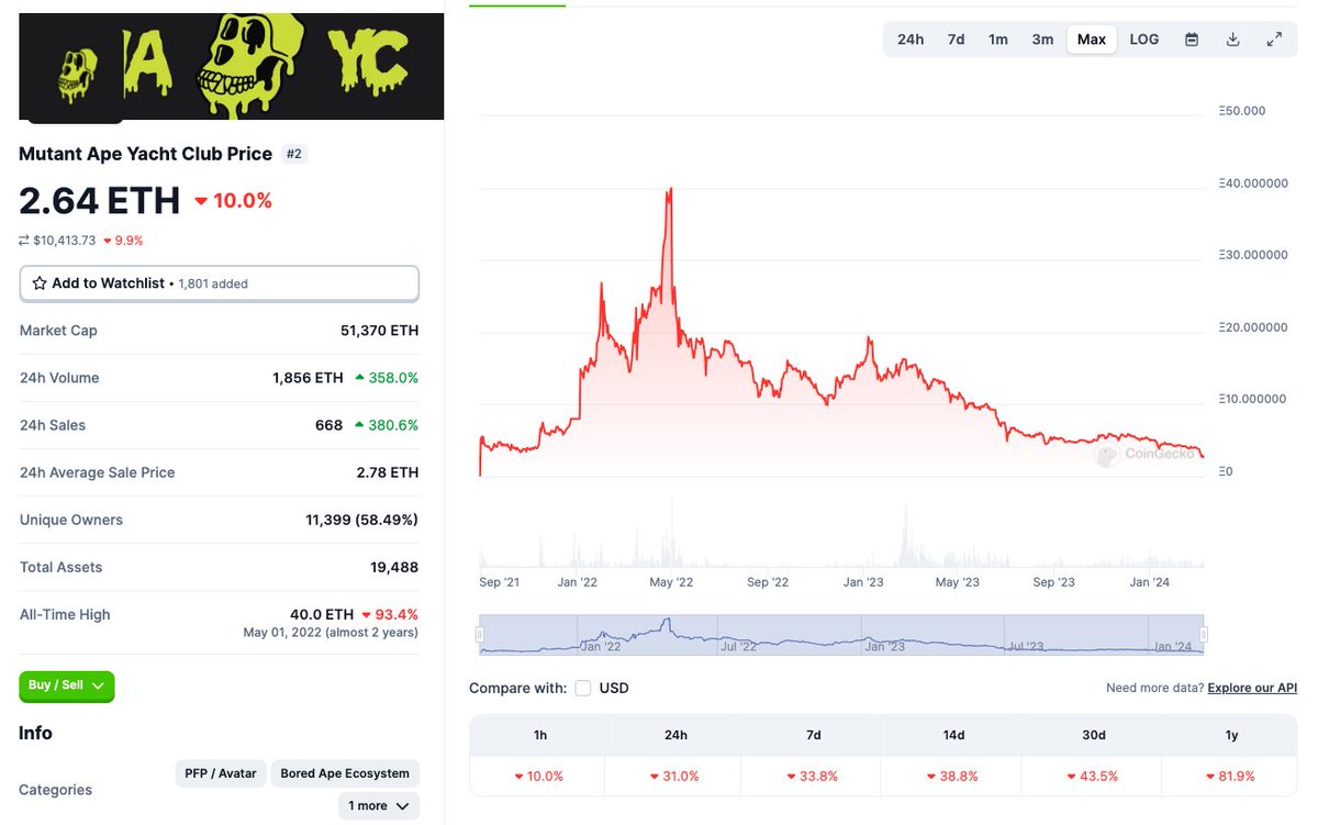 NFT Price Action: Mutant Ape (MAYC) continues to see sell offs with floor  price now at a new low of 2.64 ETH ($10,413)