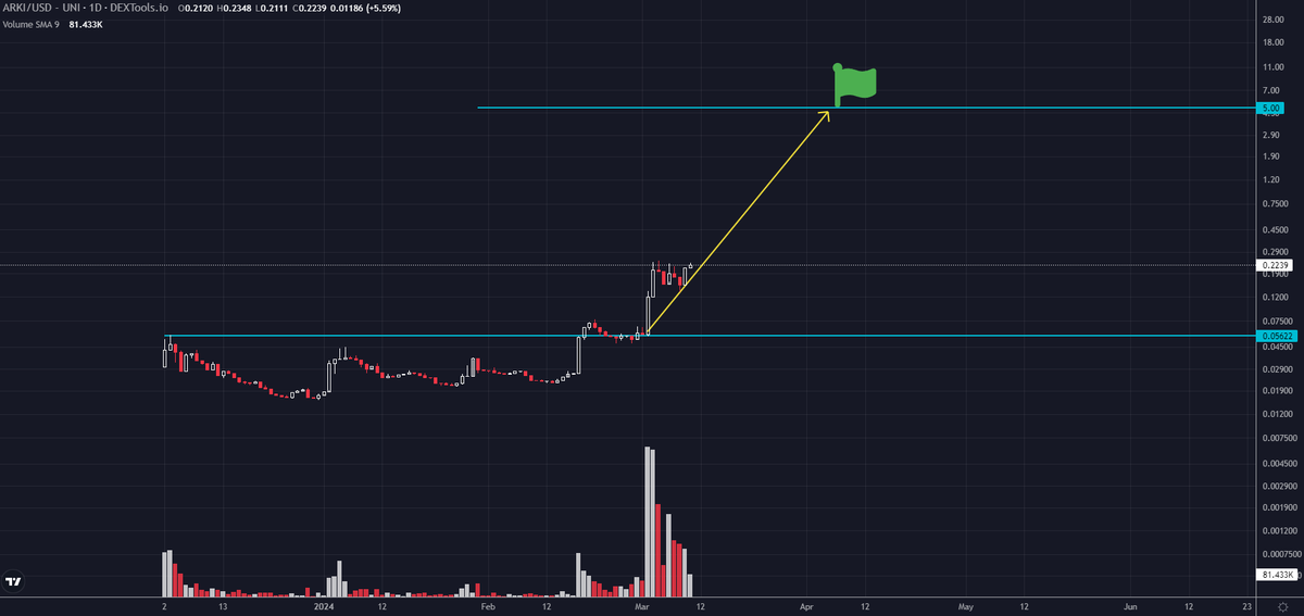 $ARKI <a href="/ArkiTechAi/">Eric Zapel</a> looking bullish!

Imagine buying $PAAL early, that's $ARKI
A lot of #PAAL whales are starting to buy $ARKI

DEXT: dextools.io/app/en/ether/p…

$ARKI MC: 15M
vs
$PAAL 500M

$ARKI has a lot of #AI tools, Portal bot Guardian, ChatBot, RaidarBot, Buybot, Honeypotchecker